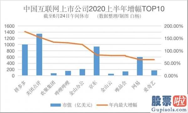 美股投资投资用狮子金融 互联网科技股这半年：腾讯系节节攀升 百度三六零跌跌不休