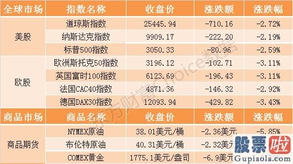 美股行情实时交易时间：隔夜外盘：欧美股市全线下挫道指跌超700点 美油期货跌近6%