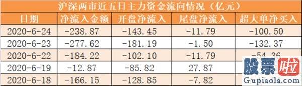 今日股市行情预测分析：主力资金净流出239亿元 龙虎榜机构抢筹10股