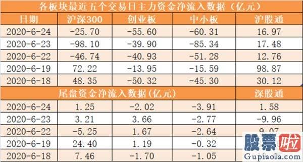 今日股市行情预测分析：主力资金净流出239亿元 龙虎榜机构抢筹10股