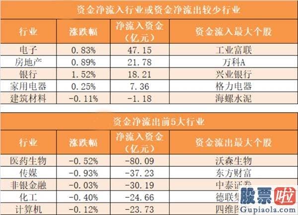 今日股市行情预测分析：主力资金净流出239亿元 龙虎榜机构抢筹10股