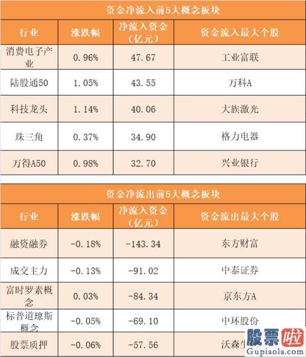 今日股市行情预测分析：主力资金净流出239亿元 龙虎榜机构抢筹10股