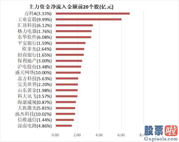 今日股市行情预测分析：主力资金净流出239亿元 龙虎榜机构抢筹10股