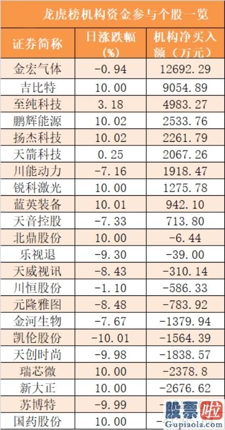 今日股市行情预测分析：主力资金净流出239亿元 龙虎榜机构抢筹10股