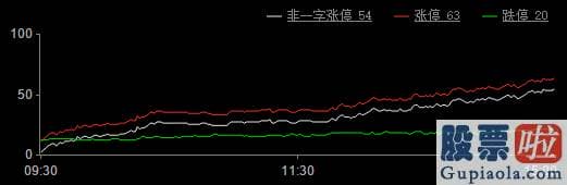 股票股市大盘分析预测_两市波动上行 半导体材料版块上涨幅度靠前