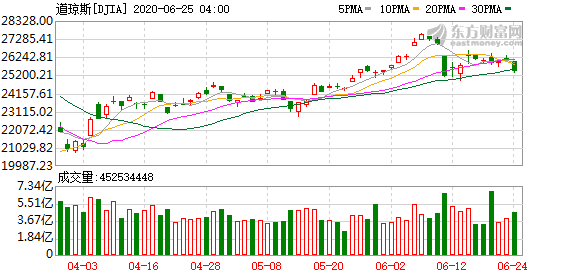 如何投资美股港股 贸易战升级 美股道指狂泻700点！欧盟成员国正考虑禁止美国公民入境