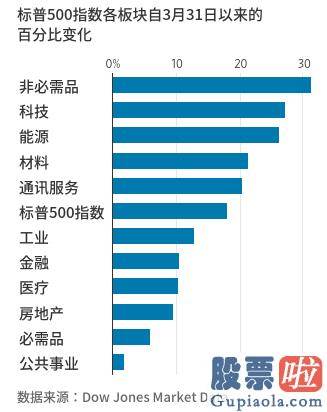 美股投资网招聘：美股料创22年来最佳季度表现？IMF警告金融销售市场存有脱节！