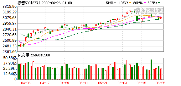 美股投资入门知识-美联储资产负债表连续第二周萎缩 美股还撑得住吗？