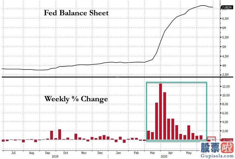 美股投资入门知识-美联储资产负债表连续第二周萎缩 美股还撑得住吗？