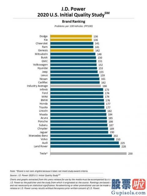 如何国内投资美股 美权威机构公布2020年新车质量排名：道奇第一 特斯拉垫底