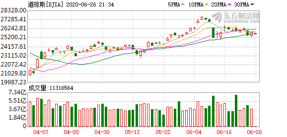 投资美股 股息税收-美股三大指数小幅低开 道指跌超200点