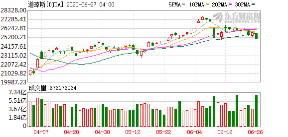 在国内投资美股 美联储资产负债表连续第二周缩水 或无力支撑股市上涨