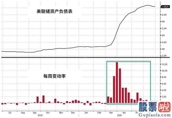 在国内投资美股 美联储资产负债表连续第二周缩水 或无力支撑股市上涨