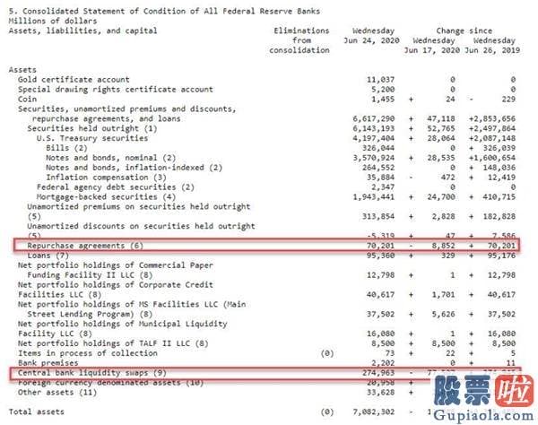 在国内投资美股 美联储资产负债表连续第二周缩水 或无力支撑股市上涨