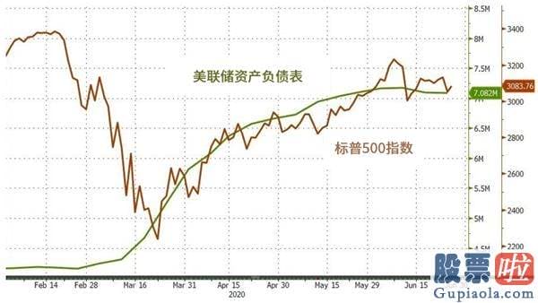 在国内投资美股 美联储资产负债表连续第二周缩水 或无力支撑股市上涨