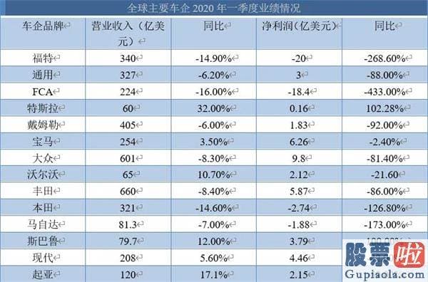 美股投资 美股开户_八成跨国车企一季度营收净利双降：特斯拉再迎高光时刻 现代创10年最差业绩