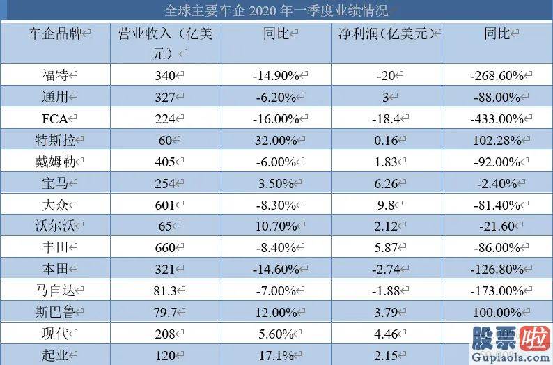 投资美股初学者心得-跨国车企的“冰与火”：特斯拉再迎高光时刻 现代创10年最差业绩