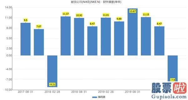 投资美股佣金-罕见！单季巨亏50亿 耐克股价暴跌！疯狂促销模式开启 又要被中国销售市场“挽救”？