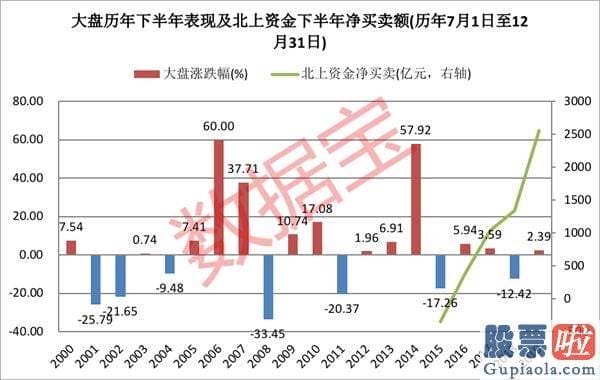 股票行情大盘分析预测_下半年A股可能率这么走！牛市指标已启动 这类股或成投资主线（附股）