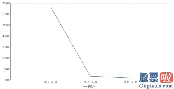 2020年美股投资_营收增速连降高光口碑不再！58同城退市之后路在何方？