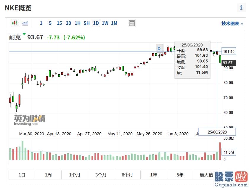 投资美股可靠：耐克也扛不住了！巨亏56亿 市值缩水3个海澜之家 CEO提示：裁员将至