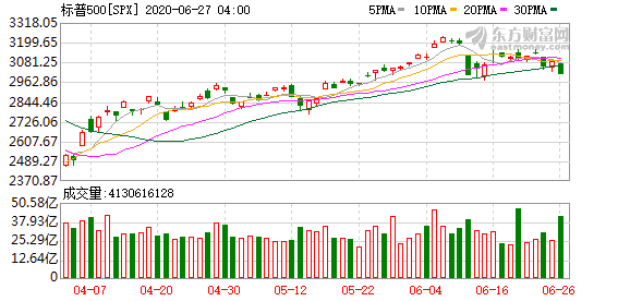 投资港股美股的网络-美股上周全线下挫道指暴跌逾3% 疫情反弹形势严峻打击经济发展复苏进程