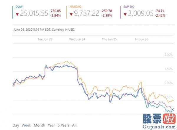 投资港股美股的网络-美股上周全线下挫道指暴跌逾3% 疫情反弹形势严峻打击经济发展复苏进程