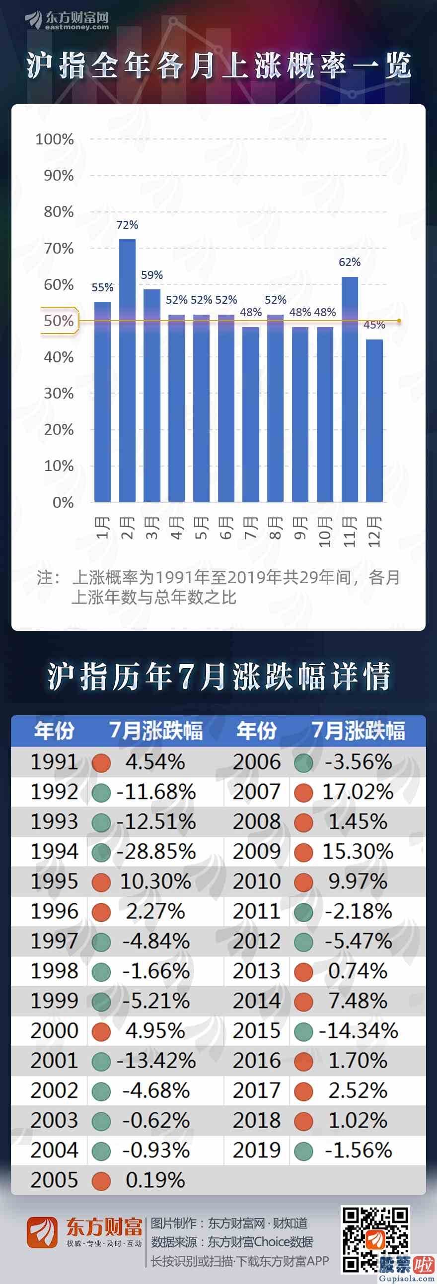 今日股市行情分析预测如何-七月能否翻身？大数据揭示A股7月行情走向