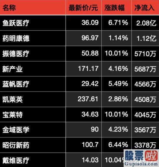 明天股票行情预测分析最新_医疗行业最受宠 证券领跌板块 机构坚信券商牌照开放意在帮忙行业朝着“中国高盛”的目的再近一步