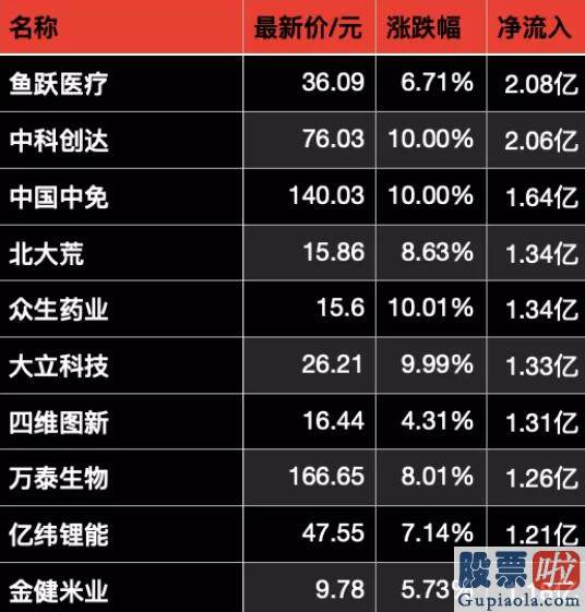 明天股票行情预测分析最新_医疗行业最受宠 证券领跌板块 机构坚信券商牌照开放意在帮忙行业朝着“中国高盛”的目的再近一步