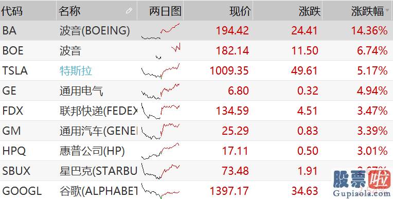 美股投资购汇_波音带美股一起飞！道指涨近600点 波音暴涨逾14% 美航空迎来最近最繁忙周末 A股将跟涨？