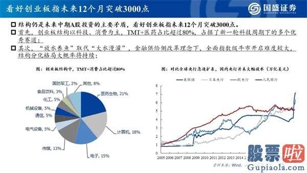 明天股票行情分析预测行情_看好创业板指将来12个月突破3000点