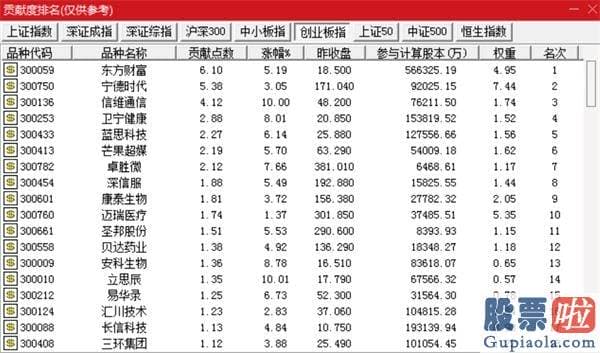 明日股票行情预测分析最新-创业板有望突破3000点