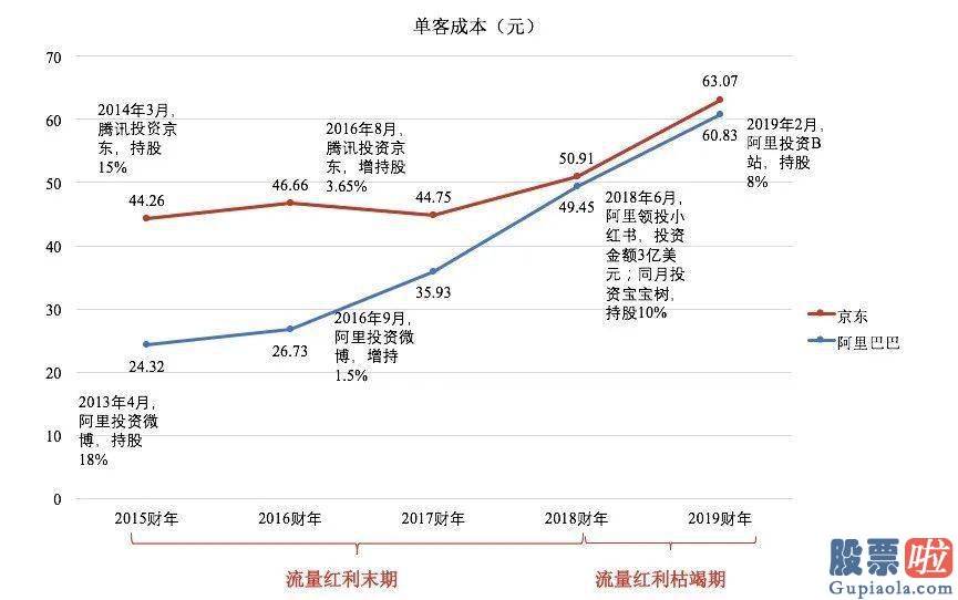 美股投资最低_阿里京东从没这样怕过 后浪来了