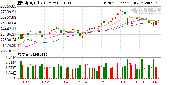 投资美股的条件_美股二季度完美收官 道指创33年最佳季度表现