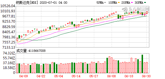 投资美股的条件_美股二季度完美收官 道指创33年最佳季度表现