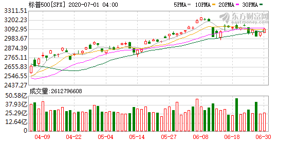 投资美股的条件_美股二季度完美收官 道指创33年最佳季度表现