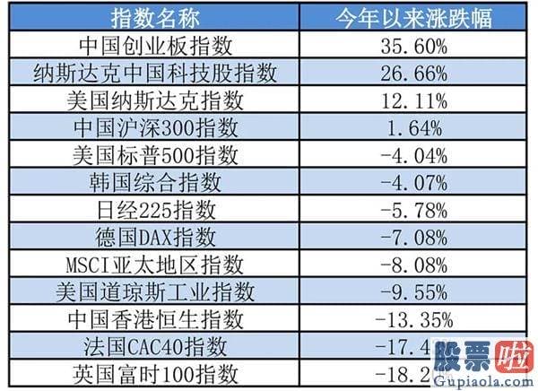 股市分析预测数学难度系数_创业板上半年牛冠全球！外资机构看好A股 特别对这些版块情有独钟