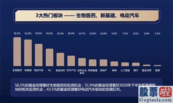 周一中国股市分析预测 万亿资金基金经理最新观点来了！大盘将突破3000点 看好这三大版块