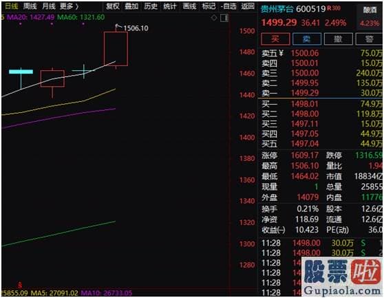 中国股市分析预测-沪深指数重回3000点 白酒版块大爆发！果真牛市味道？机构火线解读