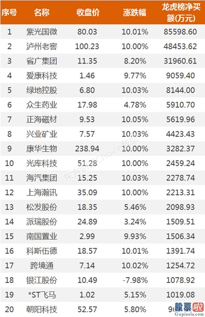 股市行情预测分析师张君宝-8.6亿资金抢筹紫光国微 机构买入这10股