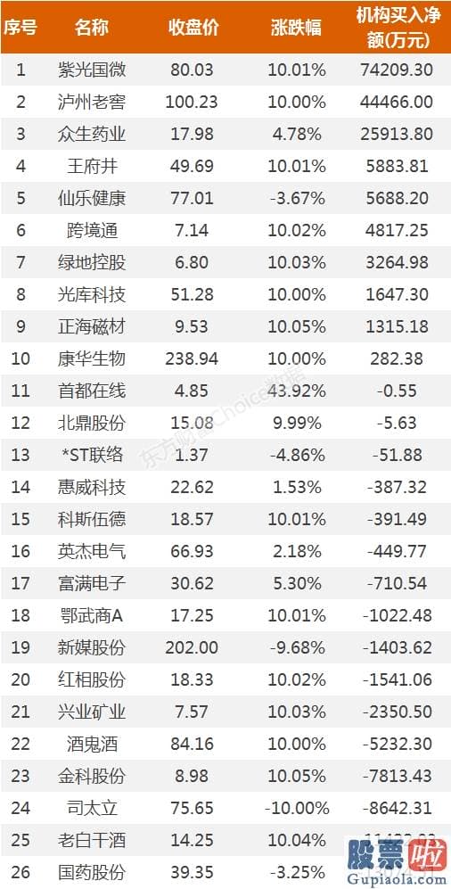 股市行情预测分析师张君宝-8.6亿资金抢筹紫光国微 机构买入这10股