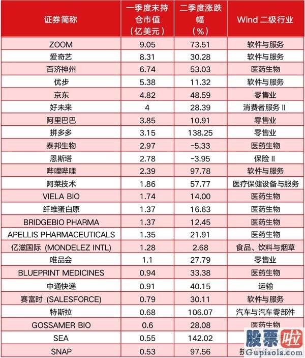 2018美股投资-高瓴海外持仓曝光：二季度浮盈或超30亿美元 多只“重仓股”市值翻倍