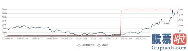 2018美股投资-高瓴海外持仓曝光：二季度浮盈或超30亿美元 多只“重仓股”市值翻倍