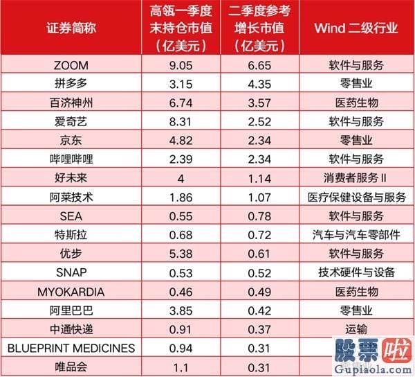 2018美股投资-高瓴海外持仓曝光：二季度浮盈或超30亿美元 多只“重仓股”市值翻倍