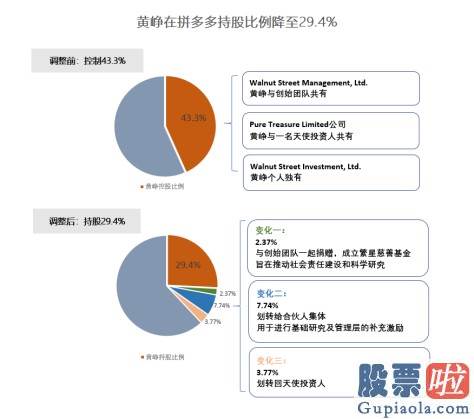 美股下跌投资_拼多多股权结构最新变化：黄峥持股比例降至29.4%