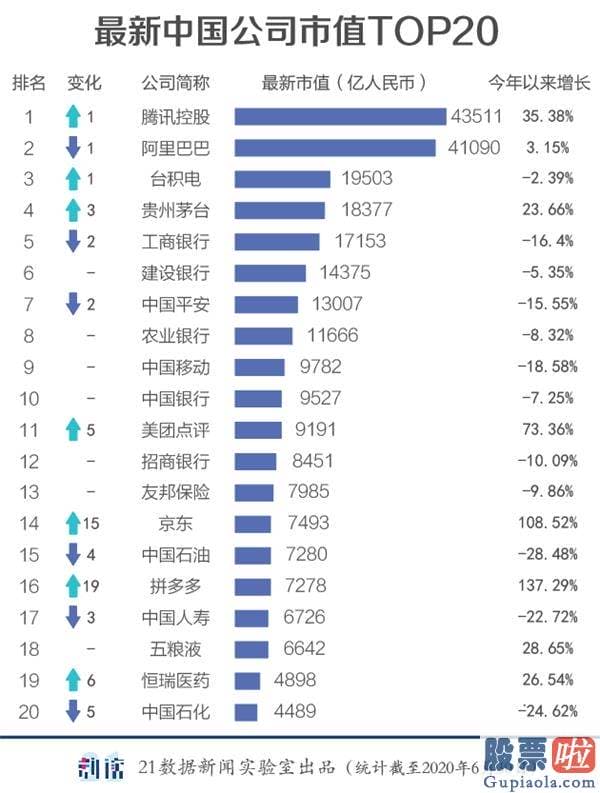 怎么可以投资美股：数读最新中国市值500强：腾讯第一 京东、拼多多新晋TOP20