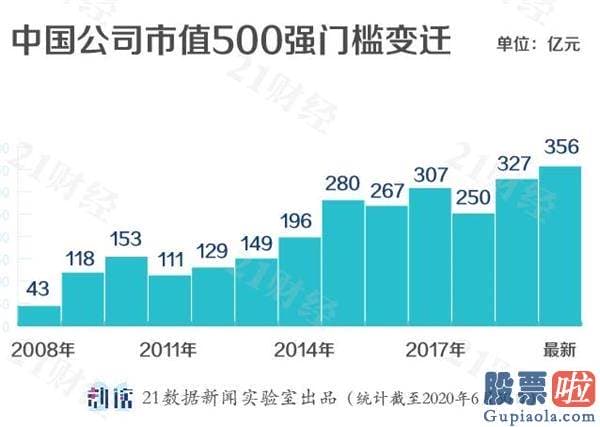 怎么可以投资美股：数读最新中国市值500强：腾讯第一 京东、拼多多新晋TOP20