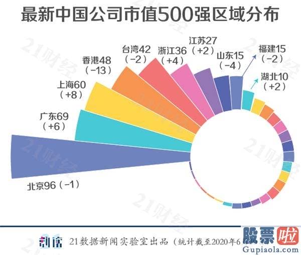 怎么可以投资美股：数读最新中国市值500强：腾讯第一 京东、拼多多新晋TOP20