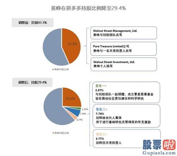 美联邦退休金投资a股_黄峥卸任拼多多CEO 持股比例降至29.4%